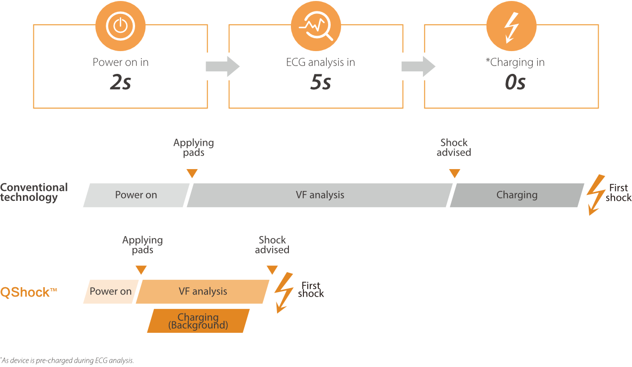 Faster Shock with QShockTM Technology